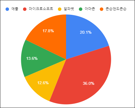 포트폴리오 - 파이 차트 활용