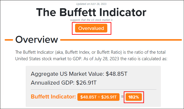 Current Market Valuation 버핏 지수 확인