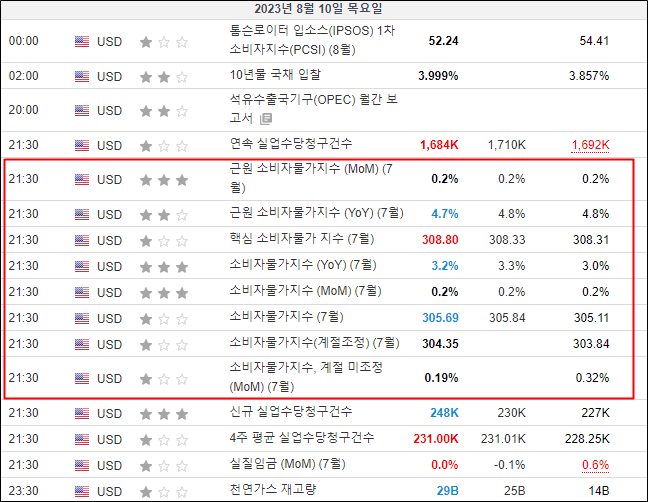 소비자 물가 지수 (CPI)