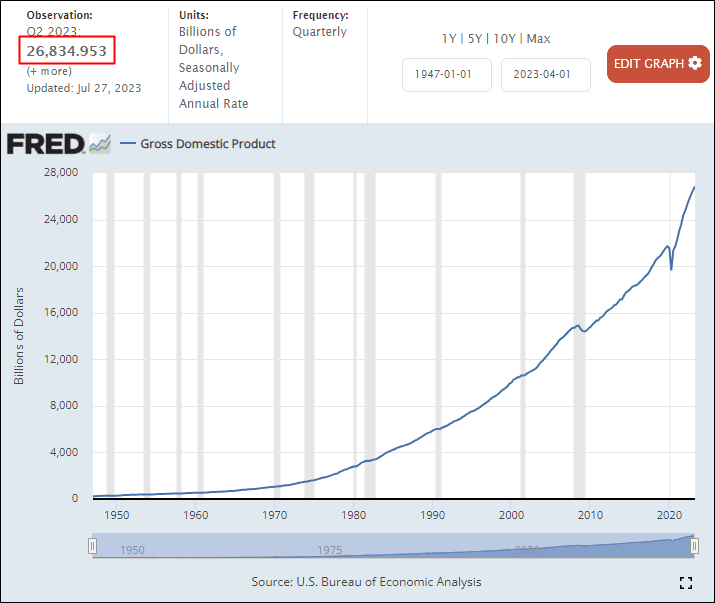 FRED GDP 데이터