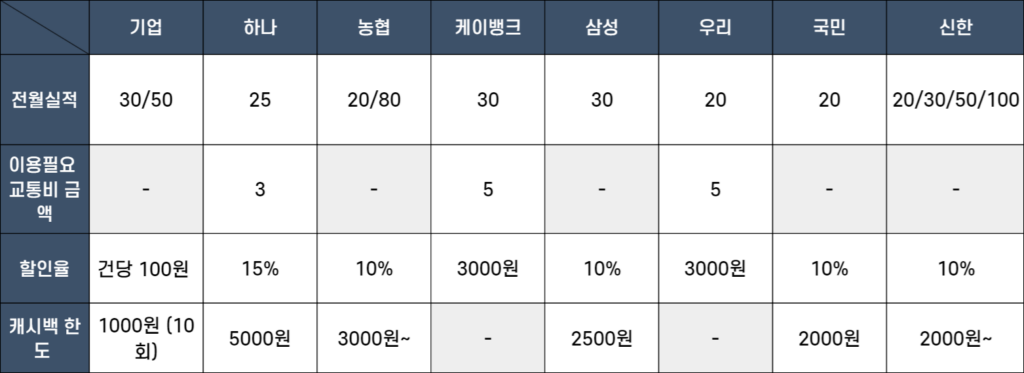 체크카드 교통 혜택 정리